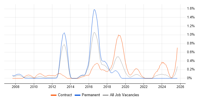 Health Informatics job vacancy trend in South Wales
