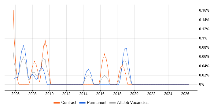 Help Desk Administrator job vacancy trend in South Wales