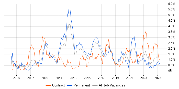 Job vacancy trend for High Availability in South Wales Job vacancy trend for High Availability in South Wales