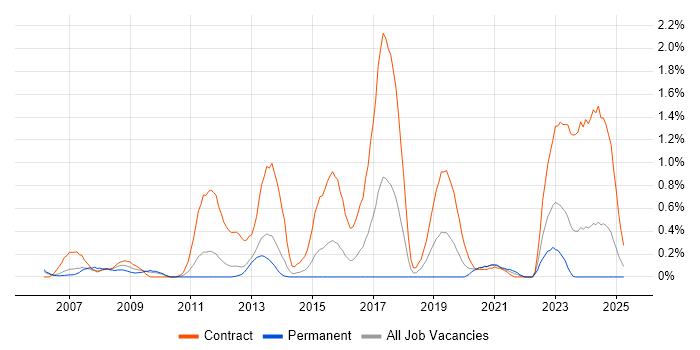 Job vacancy trend for HL7 in South Wales Job vacancy trend for HL7 in South Wales