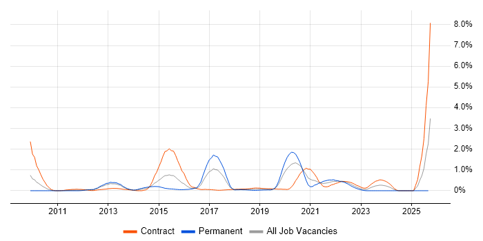 HMG Security Policy Framework job vacancy trend in South Wales HMG Security Policy Framework job vacancy trend in South Wales