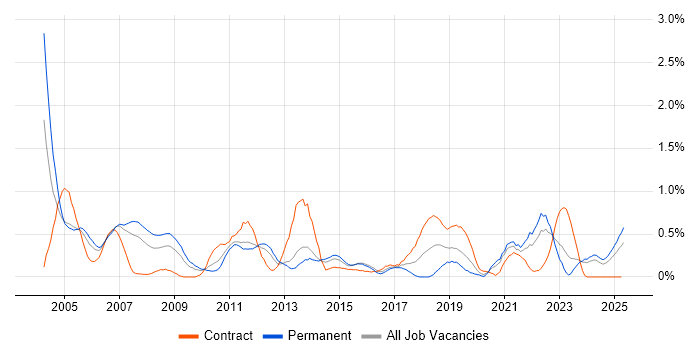 Job vacancy trend for HNC in South Wales Job vacancy trend for HNC in South Wales