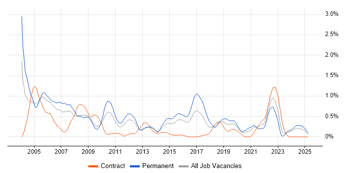 Job vacancy trend for HND in South Wales Job vacancy trend for HND in South Wales