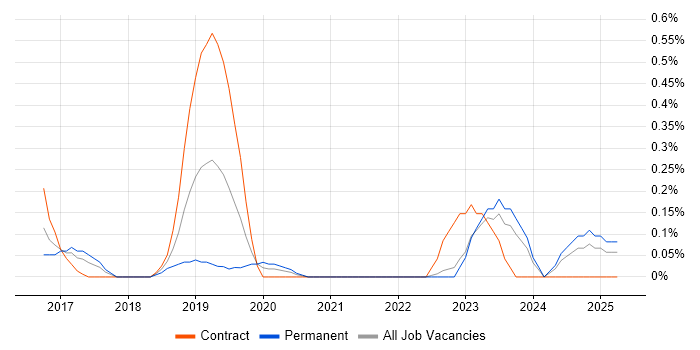 Job vacancy trend for Host Intrusion Detection System in South Wales Job vacancy trend for Host Intrusion Detection System in South Wales