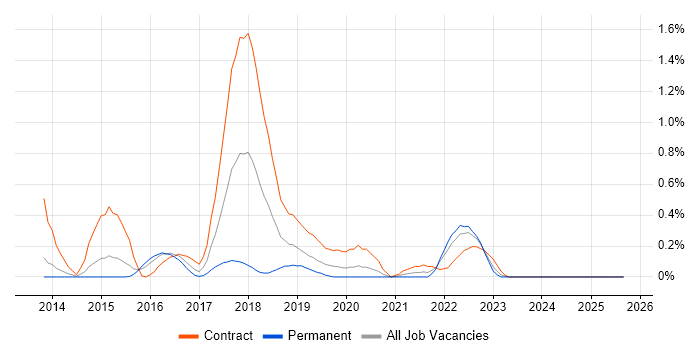HP ALM job vacancy trend in South Wales