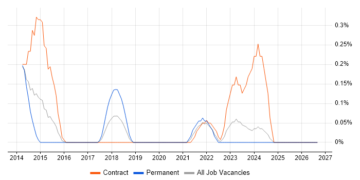 HP Fortify job vacancy trend in South Wales