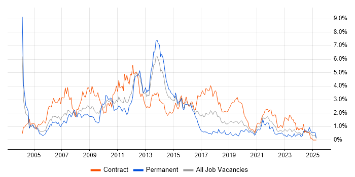Job vacancy trend for HP in South Wales Job vacancy trend for HP in South Wales