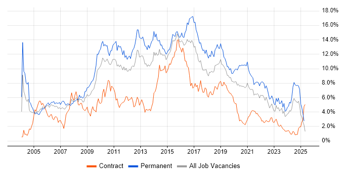 Job vacancy trend for HTML in South Wales Job vacancy trend for HTML in South Wales
