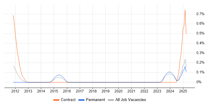 Job vacancy trend for HTML5 Canvas in South Wales Job vacancy trend for HTML5 Canvas in South Wales