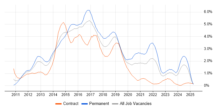 Job vacancy trend for HTML5 in South Wales Job vacancy trend for HTML5 in South Wales