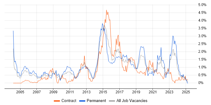 Job vacancy trend for HTTP in South Wales Job vacancy trend for HTTP in South Wales