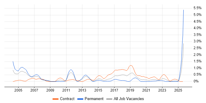Job vacancy trend for Human Factors in South Wales Job vacancy trend for Human Factors in South Wales