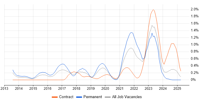 Job vacancy trend for Hybrid Cloud in South Wales Job vacancy trend for Hybrid Cloud in South Wales