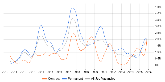 Hyper-V job vacancy trend in South Wales