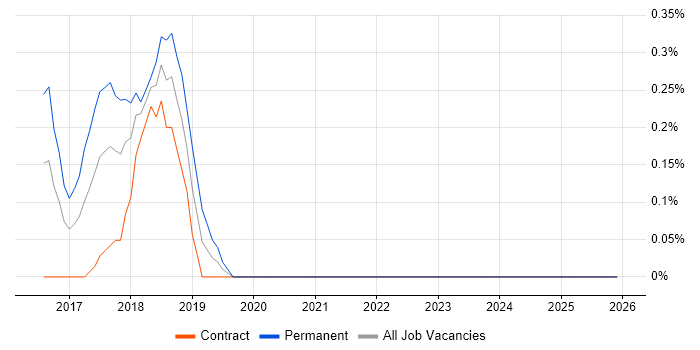 IBM Cloud job vacancy trend in South Wales