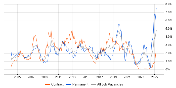 Job vacancy trend for IBM in South Wales Job vacancy trend for IBM in South Wales