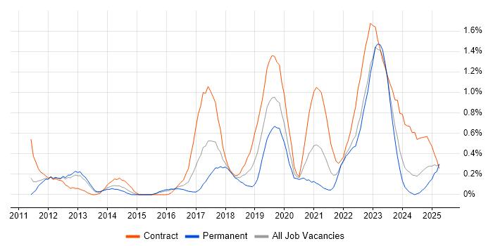 Job vacancy trend for Identity Access Management in South Wales Job vacancy trend for Identity Access Management in South Wales