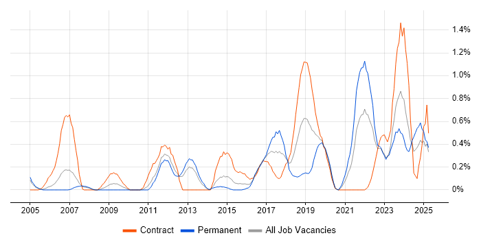 Job vacancy trend for Identity Management in South Wales Job vacancy trend for Identity Management in South Wales