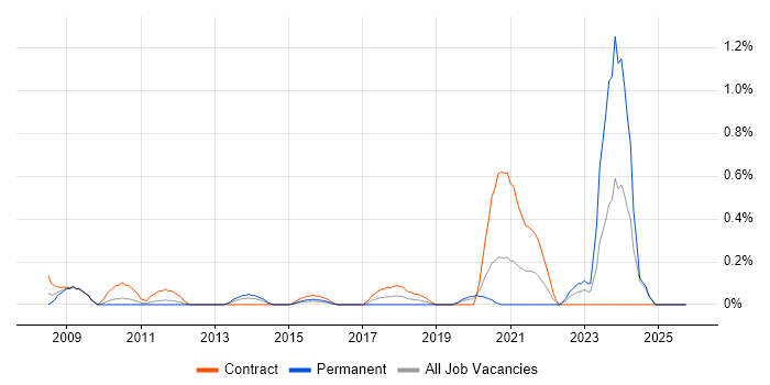 IFRS job vacancy trend in South Wales