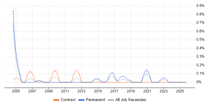 IFS job vacancy trend in South Wales
