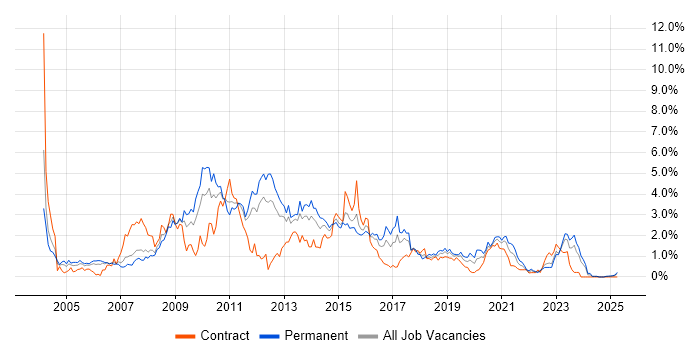 Job vacancy trend for IIS in South Wales Job vacancy trend for IIS in South Wales