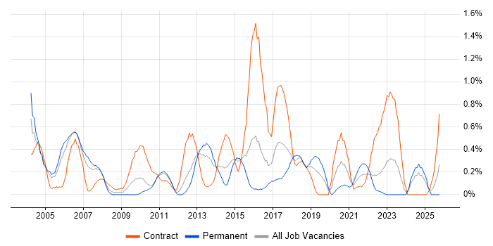 Impact Analysis job vacancy trend in South Wales