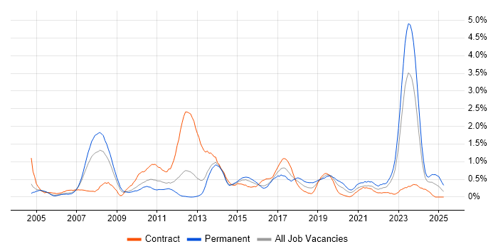 Job vacancy trend for Impact Assessments in South Wales Job vacancy trend for Impact Assessments in South Wales