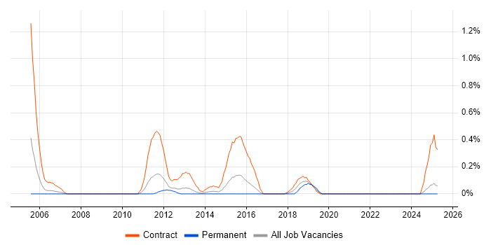 Job vacancy trend for Implementation Analyst in South Wales