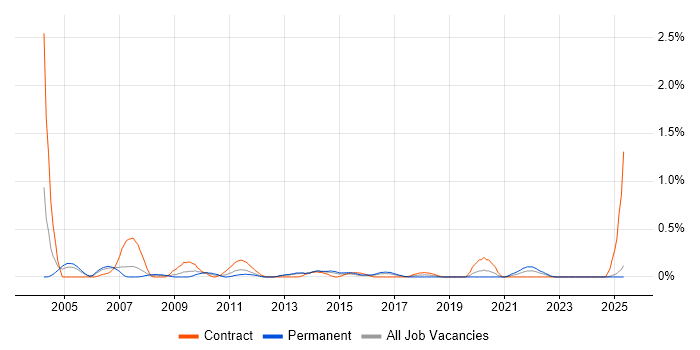 Job vacancy trend for Implementation Consultant in South Wales Job vacancy trend for Implementation Consultant in South Wales