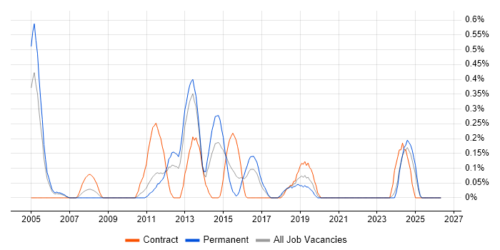 Implementation Engineer job vacancy trend in South Wales