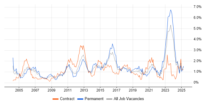 Job vacancy trend for Incident Management in South Wales Job vacancy trend for Incident Management in South Wales