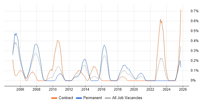Incident Manager job vacancy trend in South Wales