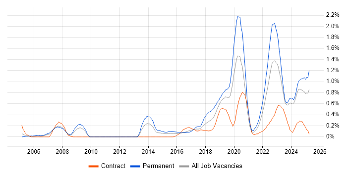 Job vacancy trend for Incident Response in South Wales Job vacancy trend for Incident Response in South Wales