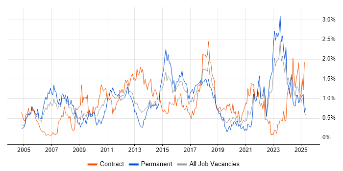 Job vacancy trend for Influencing Skills in South Wales Job vacancy trend for Influencing Skills in South Wales