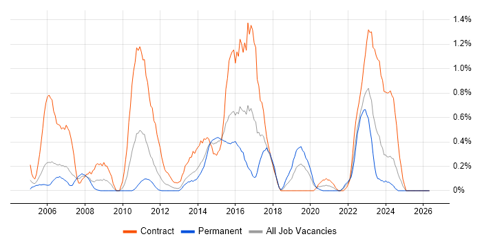 Informatica job vacancy trend in South Wales