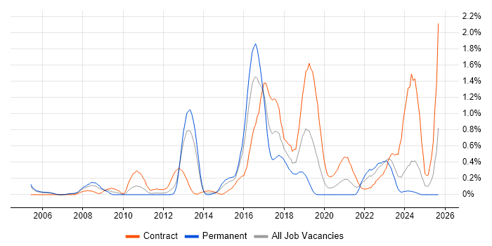Informatics job vacancy trend in South Wales
