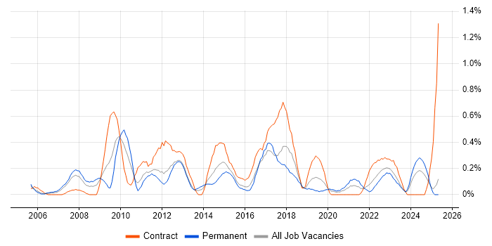 Job vacancy trend for Information Architecture in South Wales Job vacancy trend for Information Architecture in South Wales