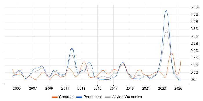 Job vacancy trend for Information Management in South Wales Job vacancy trend for Information Management in South Wales