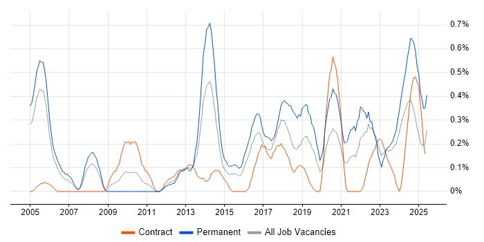 Job vacancy trend for Information Manager in South Wales Job vacancy trend for Information Manager in South Wales
