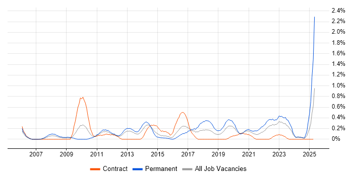 Job vacancy trend for Information Security Management in South Wales Job vacancy trend for Information Security Management in South Wales