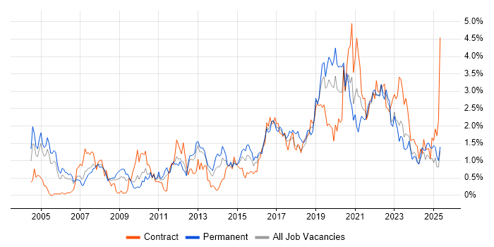 Job vacancy trend for Information Security in South Wales Job vacancy trend for Information Security in South Wales