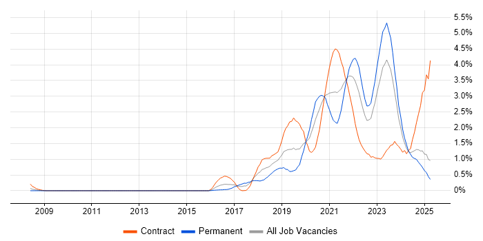 Job vacancy trend for Infrastructure as Code in South Wales Job vacancy trend for Infrastructure as Code in South Wales
