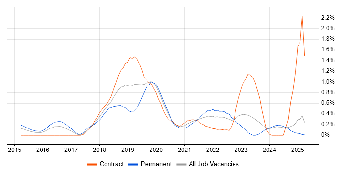 Job vacancy trend for Infrastructure Automation in South Wales Job vacancy trend for Infrastructure Automation in South Wales