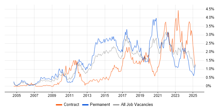 Job vacancy trend for Infrastructure Engineer in South Wales Job vacancy trend for Infrastructure Engineer in South Wales