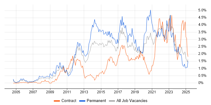 Job vacancy trend for Infrastructure Engineering in South Wales Job vacancy trend for Infrastructure Engineering in South Wales