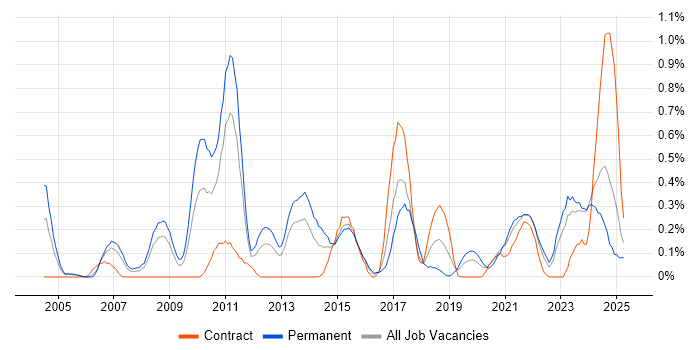 Job vacancy trend for Infrastructure Management in South Wales Job vacancy trend for Infrastructure Management in South Wales