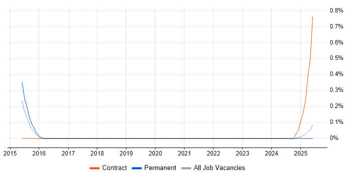 Job vacancy trend for Infrastructure Operations Specialist in South Wales Job vacancy trend for Infrastructure Operations Specialist in South Wales