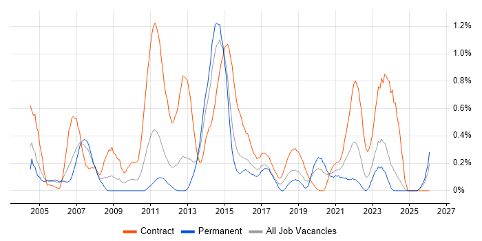 Infrastructure Project Manager job vacancy trend in South Wales