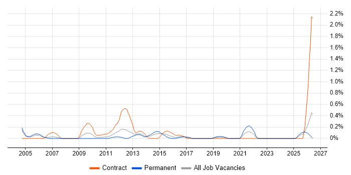 Infrastructure Technical Architect job vacancy trend in South Wales