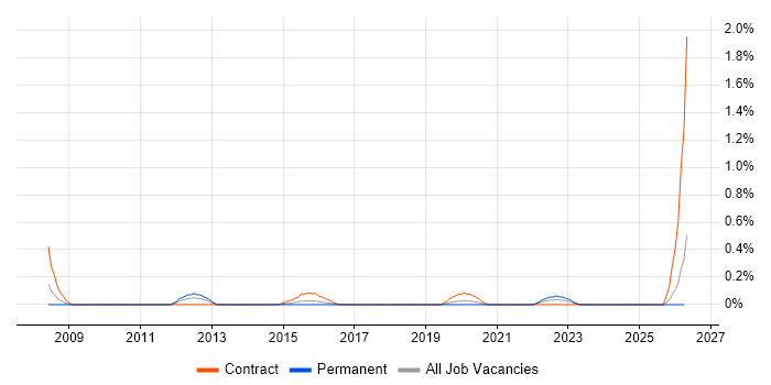 Infrastructure Transformation job vacancy trend in South Wales